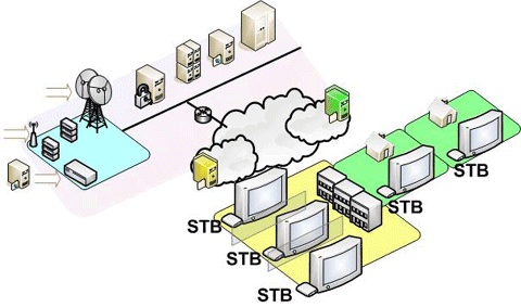 Абонентское устройство является связующим звеном между системами формирования и доставки аудио- и видеоматериалов и телевизором абонента. STB-устройство представляет собой миникомпьютер с операционной системой и WEB-браузером. 