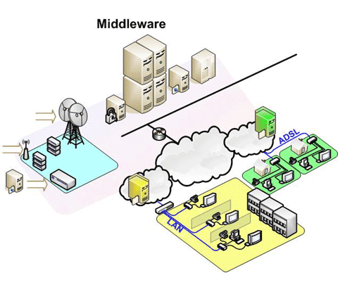 Middleware - программно аппаратный комплекс, который обеспечивает управление всеми компонентами решения «IPTV», обрабатывает запросы от абонентских устройств, обеспечивает взаимодействие с системами Оператора связи. 
