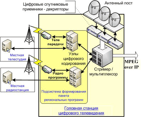 Головная станция - важный компонент решения «IPTV» при построении услуг цифрового телевидения.
